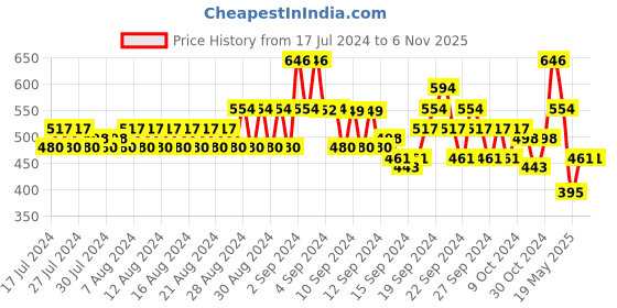 ajio.com even Mandarin Collar Long Kurta even Price History Graph from 17 Jul 2024 to 6 Nov 2025
