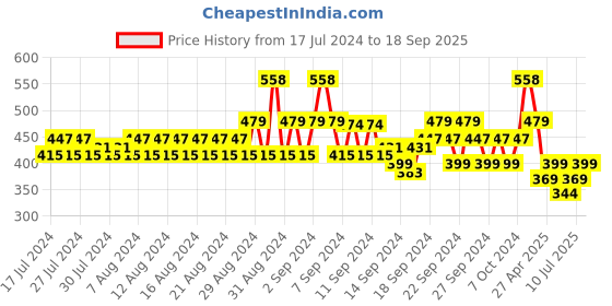 ajio.com even Mandarin Collar Long Kurta even Price History Graph from 17 Jul 2024 to 18 Sep 2025