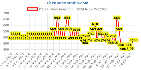 ajio.com even Mandarin Collar Long Kurta even Price History Graph from 17 Jul 2024 to 13 Oct 2025