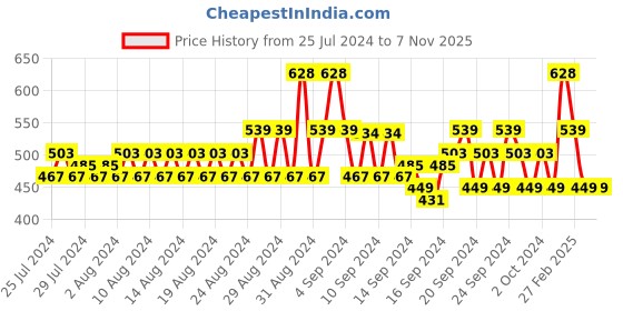 ajio.com even Mandarin Collar Long Kurta even Price History Graph from 25 Jul 2024 to 6 Nov 2025