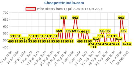 ajio.com even Mandarin Collar Long Kurta even Price History Graph from 17 Jul 2024 to 15 Oct 2025