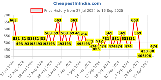 ajio.com even Mandarin Collar Long Kurta even Price History Graph from 27 Jul 2024 to 16 Sep 2025