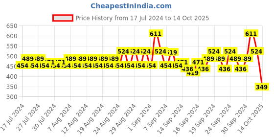ajio.com even Mandarin-Collar Long Kurta with Insert Pocket even Price History Graph from 17 Jul 2024 to 14 Oct 2025