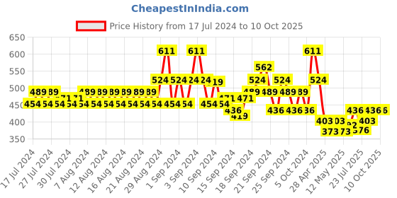 ajio.com even Mandarin-Collar Long Kurta with Insert Pocket even Price History Graph from 17 Jul 2024 to 9 Oct 2025