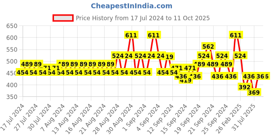 ajio.com even Mandarin-Collar Long Kurta with Insert Pocket even Price History Graph from 17 Jul 2024 to 10 Oct 2025