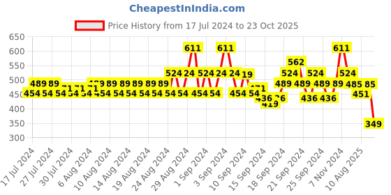 ajio.com even Mandarin-Collar Long Kurta with Insert Pocket even Price History Graph from 17 Jul 2024 to 23 Oct 2025