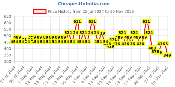 ajio.com even Mandarin-Collar Long Kurta with Insert Pocket even Price History Graph from 25 Jul 2024 to 19 Nov 2025