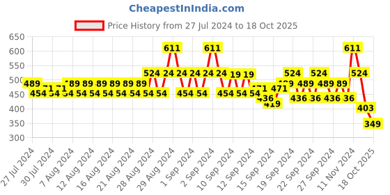 ajio.com even Mandarin-Collar Long Kurta with Insert Pocket even Price History Graph from 27 Jul 2024 to 18 Oct 2025