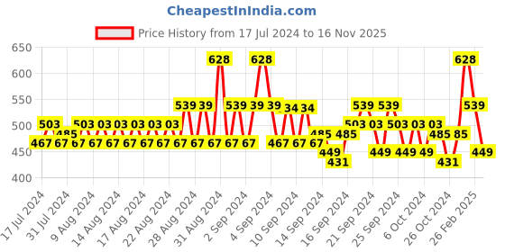 ajio.com even Mandarin Collar Long Kurta with Patch Pocket even Price History Graph from 17 Jul 2024 to 16 Nov 2025