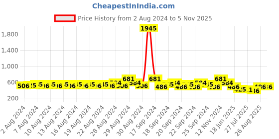 ajio.com even Mandarin Collar Short Kurta even Price History Graph from 2 Aug 2024 to 5 Nov 2025