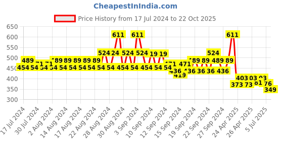 ajio.com even Mandarin Collared Checked Long Kurta even Price History Graph from 17 Jul 2024 to 22 Oct 2025