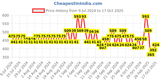 ajio.com even Mandarin-Neck Short Kurta even Price History Graph from 9 Jul 2024 to 17 Oct 2025