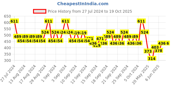 ajio.com even Men Checked Regular Fit Kurta with Patch Pocket even Price History Graph from 27 Jul 2024 to 19 Oct 2025