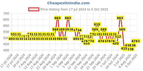 ajio.com even Men Checked Regular Fit Long Kurta with Patch Pocket even Price History Graph from 17 Jul 2024 to 4 Oct 2025