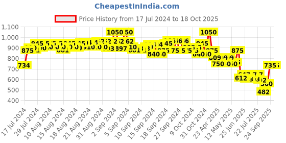 ajio.com even Men Checked Tailored Fit Nehru Jacket even Price History Graph from 17 Jul 2024 to 17 Oct 2025