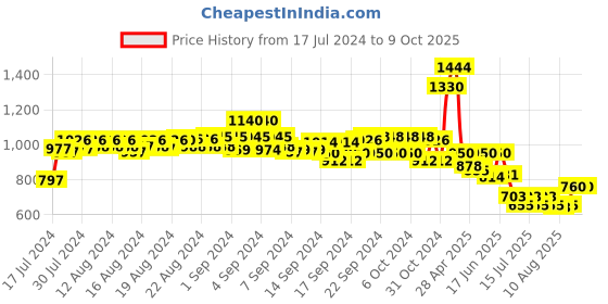 ajio.com even Men Herringbone Pattern Tailored Fit Nehru Jacket even Price History Graph from 17 Jul 2024 to 9 Oct 2025