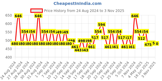ajio.com even Men Regular Fit Band-Neck Kurta even Price History Graph from 24 Aug 2024 to 3 Nov 2025