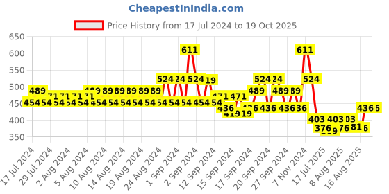 ajio.com even Men Regular Fit Cotton Kurta with Patch Pocket even Price History Graph from 17 Jul 2024 to 18 Oct 2025