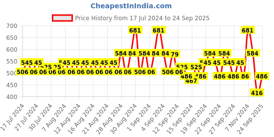 ajio.com even Men Regular Fit Cotton Kurta with Patch Pocket even Price History Graph from 17 Jul 2024 to 24 Sep 2025