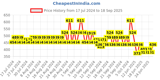 ajio.com even Men Regular Fit Cotton Kurta with Patch Pocket even Price History Graph from 17 Jul 2024 to 18 Sep 2025