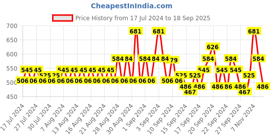 ajio.com even Men Regular Fit Cotton Kurta with Patch Pocket even Price History Graph from 17 Jul 2024 to 18 Sep 2025