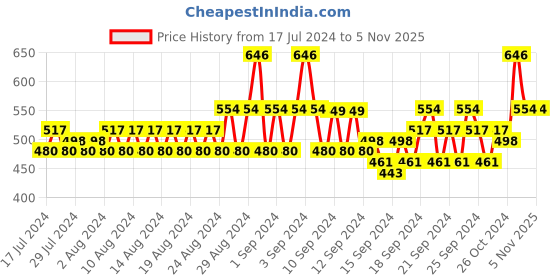 ajio.com even Men Regular Fit Cotton Kurta with Patch Pocket even Price History Graph from 17 Jul 2024 to 5 Nov 2025