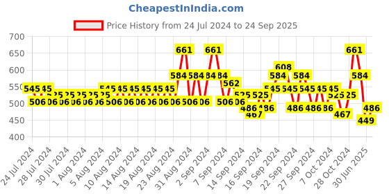 ajio.com even Men Regular Fit Cotton Kurta with Patch Pocket even Price History Graph from 24 Jul 2024 to 24 Sep 2025