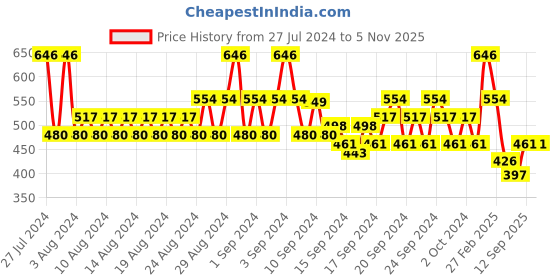 ajio.com even Men Regular Fit Kurta even Price History Graph from 27 Jul 2024 to 5 Nov 2025