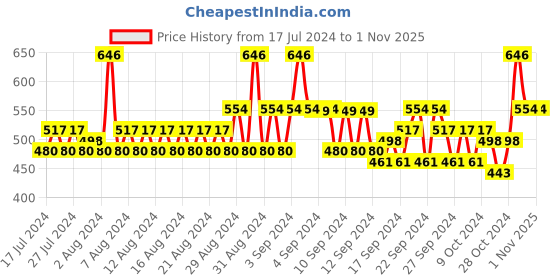 ajio.com even Men Regular Fit Long Kurta even Price History Graph from 17 Jul 2024 to 1 Nov 2025