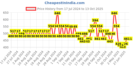 ajio.com even Men Regular Fit Long Kurta even Price History Graph from 17 Jul 2024 to 13 Oct 2025