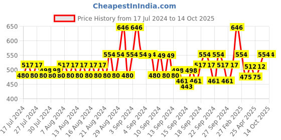 ajio.com even Men Regular Fit Long Kurta even Price History Graph from 17 Jul 2024 to 14 Oct 2025