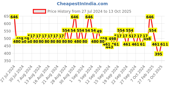 ajio.com even Men Regular Fit Long Kurta even Price History Graph from 27 Jul 2024 to 13 Oct 2025