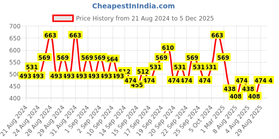 ajio.com even Men Regular Fit Long Kurta even Price History Graph from 21 Aug 2024 to 4 Dec 2025