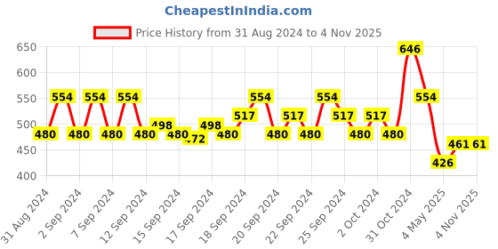 ajio.com even Men Regular Fit Long Kurta even Price History Graph from 31 Aug 2024 to 4 Nov 2025