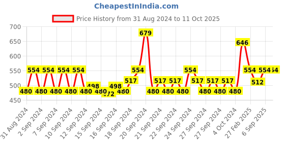 ajio.com even Men Regular Fit Long Kurta even Price History Graph from 31 Aug 2024 to 10 Oct 2025