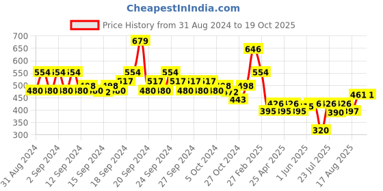 ajio.com even Men Regular Fit Long Kurta even Price History Graph from 31 Aug 2024 to 18 Oct 2025