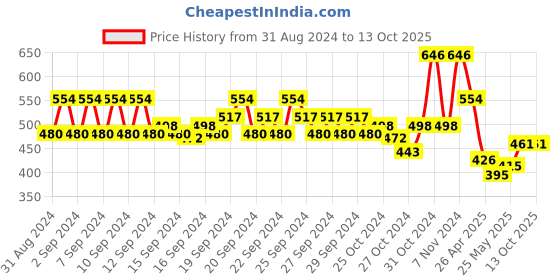 ajio.com even Men Regular Fit Long Kurta even Price History Graph from 31 Aug 2024 to 13 Oct 2025