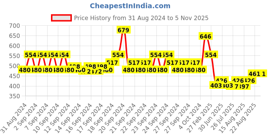ajio.com even Men Regular Fit Long Kurta even Price History Graph from 31 Aug 2024 to 5 Nov 2025