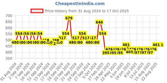 ajio.com even Men Regular Fit Long Kurta even Price History Graph from 31 Aug 2024 to 15 Oct 2025