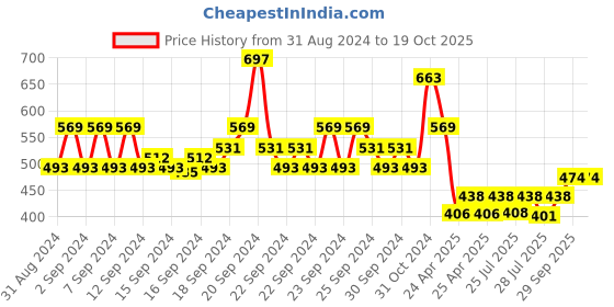 ajio.com even Men Regular Fit Long Kurta even Price History Graph from 31 Aug 2024 to 17 Oct 2025