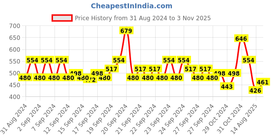 ajio.com even Men Regular Fit Long Kurta even Price History Graph from 31 Aug 2024 to 3 Nov 2025