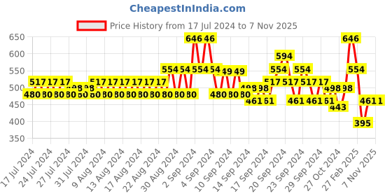 ajio.com even Men Regular Fit Long Kurta with Mandarin Collar even Price History Graph from 17 Jul 2024 to 6 Nov 2025