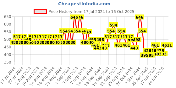 ajio.com even Men Regular Fit Long Kurta with Mandarin Collar even Price History Graph from 17 Jul 2024 to 16 Oct 2025