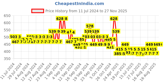 ajio.com even Men Regular Fit Long Kurta with Mandarin Collar even Price History Graph from 11 Jul 2024 to 27 Nov 2025