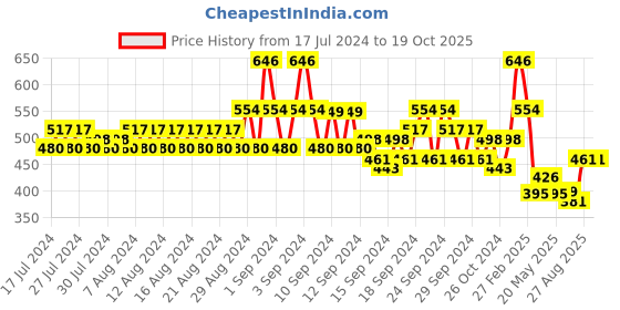 ajio.com even Men Regular Fit Long Kurta with Mandarin Collar even Price History Graph from 17 Jul 2024 to 19 Oct 2025