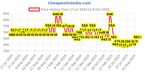 ajio.com even Men Regular Fit Long Kurta with Patch Pocket even Price History Graph from 17 Jul 2024 to 7 Oct 2025