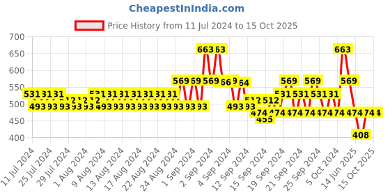 ajio.com even Men Regular Fit Long Kurta with Patch Pocket even Price History Graph from 11 Jul 2024 to 14 Oct 2025