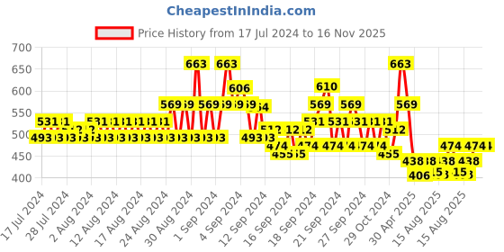 ajio.com even Men Regular Fit Long Kurta with Patch Pocket even Price History Graph from 17 Jul 2024 to 16 Nov 2025
