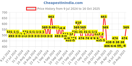 ajio.com even Men Regular Fit Long Kurta with Side-Button Closure even Price History Graph from 9 Jul 2024 to 16 Oct 2025