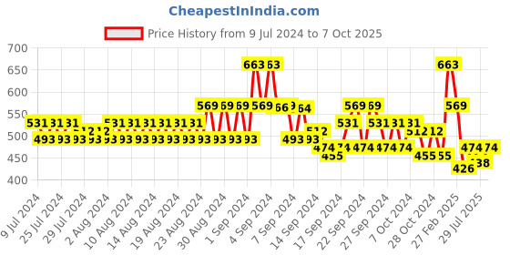 ajio.com even Men Regular Fit Long Kurta with Side-Button Closure even Price History Graph from 9 Jul 2024 to 7 Oct 2025